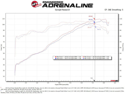aFe Takeda Momentum Pro Dry S Cold Air Intake System 14-19 Ford Fiesta L4-1.6L - 56-70048D