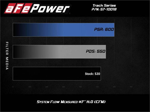 aFe 17-12 Chevrolet Camaro ZL1 (6.2L-V8) Track Series Carbon Fiber CAI System w/ Pro 5R Filters - 57-10018R