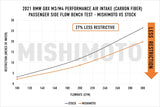 Mishimoto 2021+ BMW G8X M3/M4 Performance Intake Carbon Fiber Gloss - MMAI-G80-21CFG